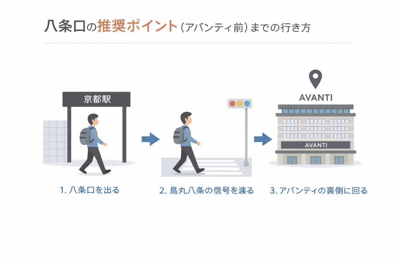 八条口の推奨ポイントまでの行き方